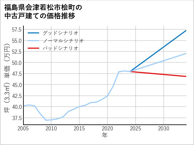 福島県会津若松市桧町の中古戸建て価格推移
