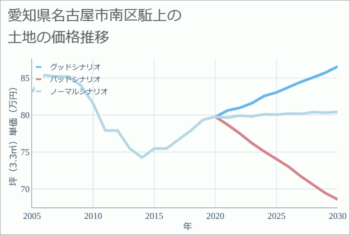 愛知県名古屋市南区駈上の土地価格推移
