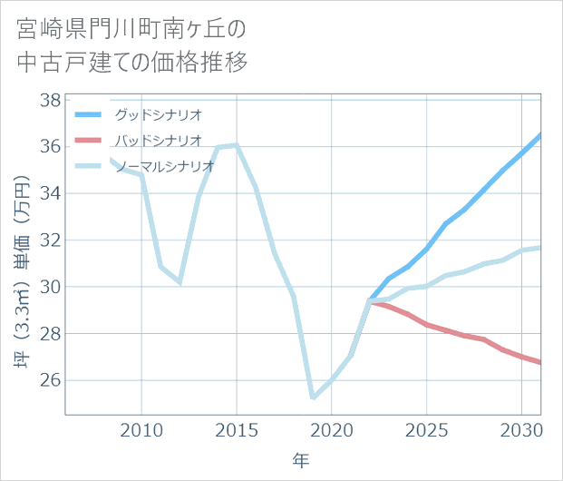 宮崎県門川町南ケ丘の中古戸建て価格推移