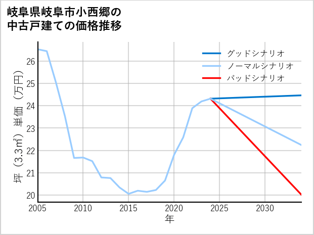 岐阜県岐阜市小西郷の中古戸建て価格推移
