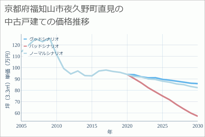 京都府福知山市夜久野町直見の中古戸建て価格推移