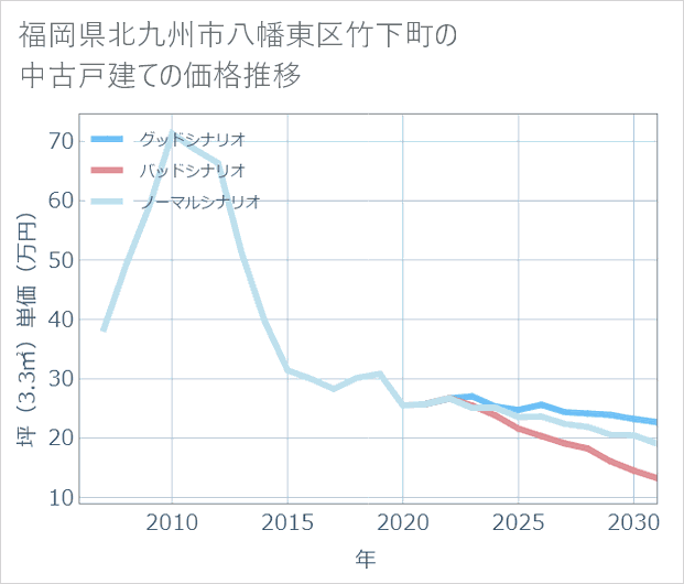 福岡県北九州市八幡東区竹下町の中古戸建て価格推移