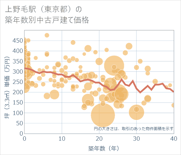上野毛駅(東京都)の築年数別の中古戸建て坪単価