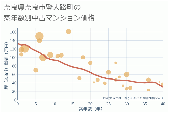 奈良県奈良市登大路町の築年数別の中古マンション坪単価