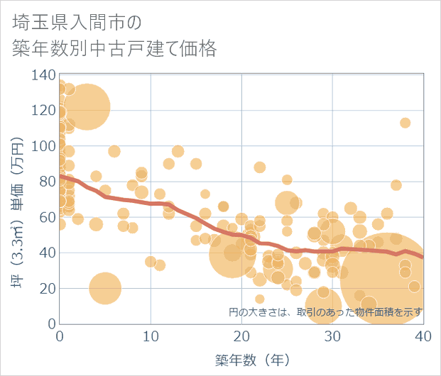 埼玉県入間市の築年数別の中古戸建て坪単価