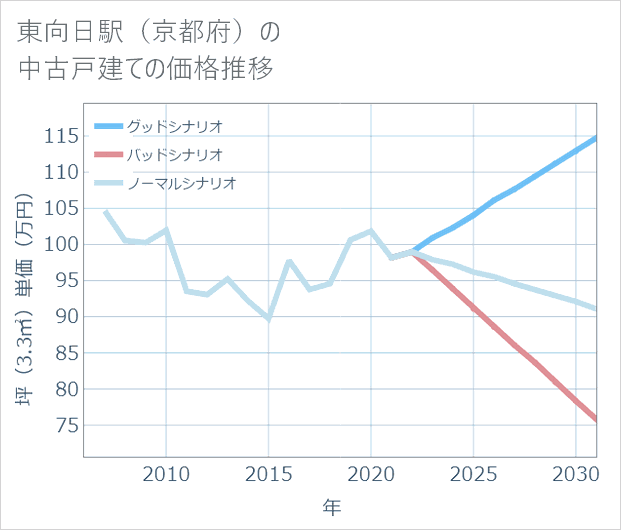 東向日駅(京都府)の中古戸建て価格推移