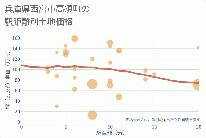 兵庫県西宮市高須町の徒歩距離別の土地坪単価