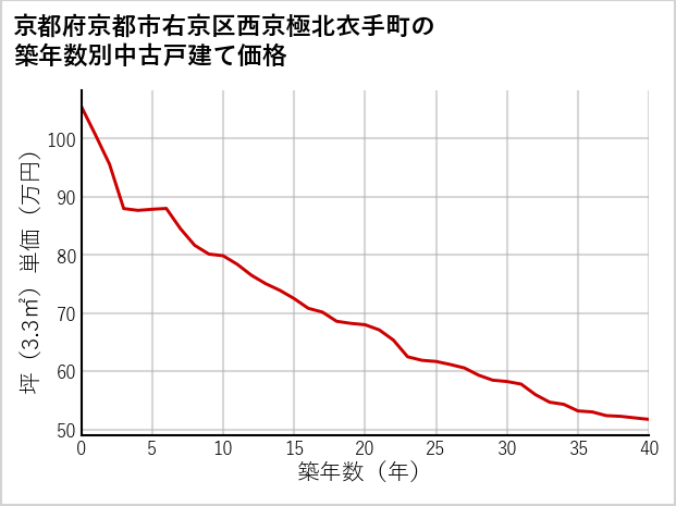 京都府京都市右京区西京極北衣手町の築年数別の中古戸建て坪単価