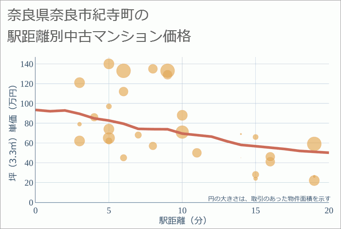 奈良県奈良市紀寺町の徒歩距離別の中古マンション坪単価