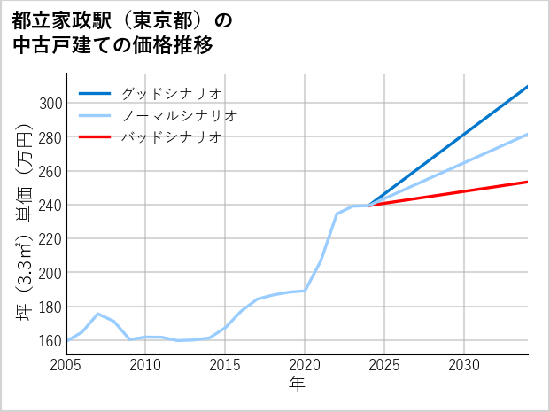 都立家政駅（東京都）の中古戸建て価格推移
