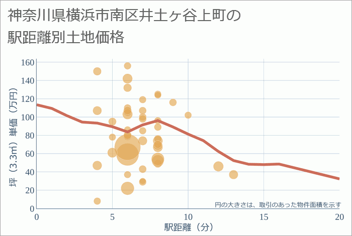 神奈川県横浜市南区井土ヶ谷上町の徒歩距離別の土地坪単価