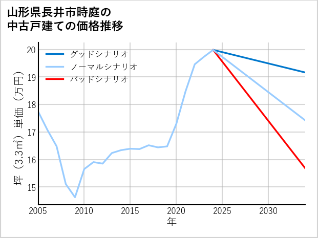 山形県長井市時庭の中古戸建て価格推移