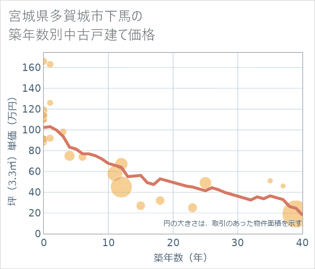 宮城県多賀城市下馬の築年数別の中古戸建て坪単価