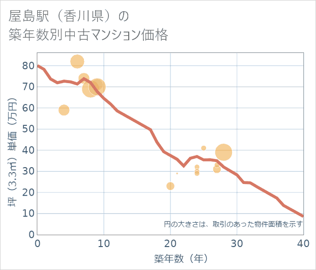 屋島駅(香川県)の築年数別の中古マンション坪単価