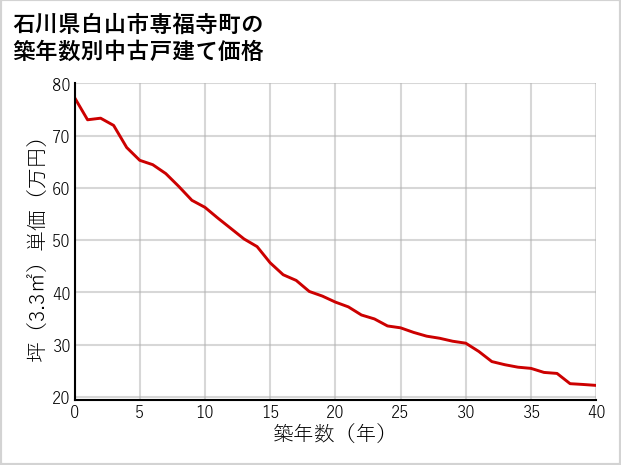 石川県白山市専福寺町の築年数別の中古戸建て坪単価