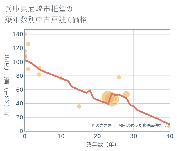 兵庫県尼崎市椎堂の築年数別の中古戸建て坪単価