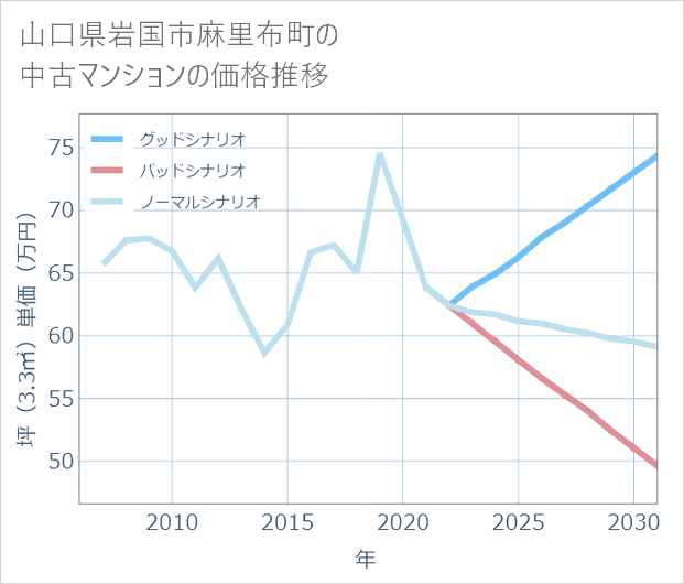 山口県岩国市麻里布町の中古マンション価格推移
