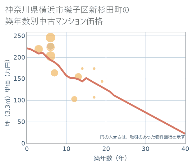 神奈川県横浜市磯子区新杉田町の築年数別の中古マンション坪単価