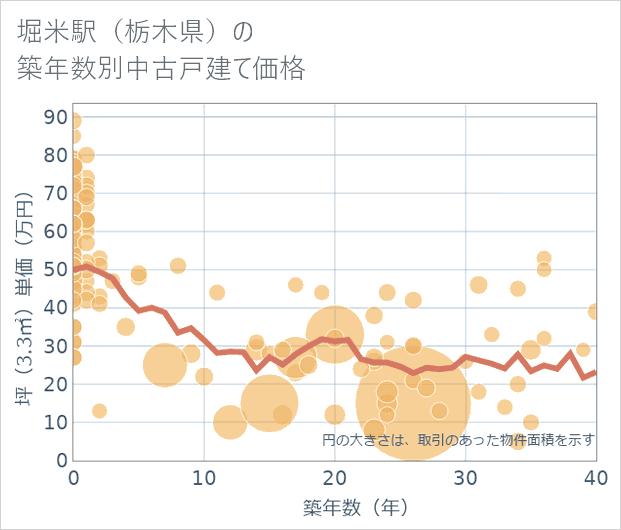 堀米駅(栃木県)の築年数別の中古戸建て坪単価