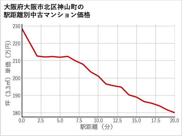 大阪府大阪市北区神山町の徒歩距離別の中古マンション坪単価
