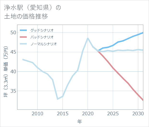 浄水駅(愛知県)の土地価格推移