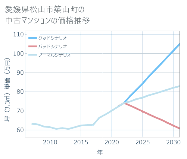 愛媛県松山市築山町の中古マンション価格推移