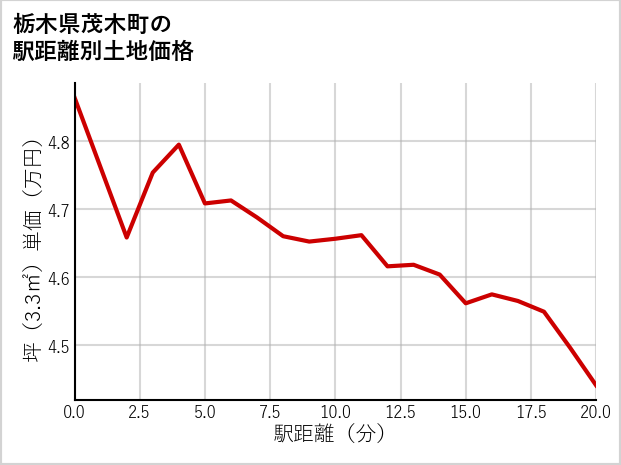 栃木県茂木町の徒歩距離別の土地坪単価