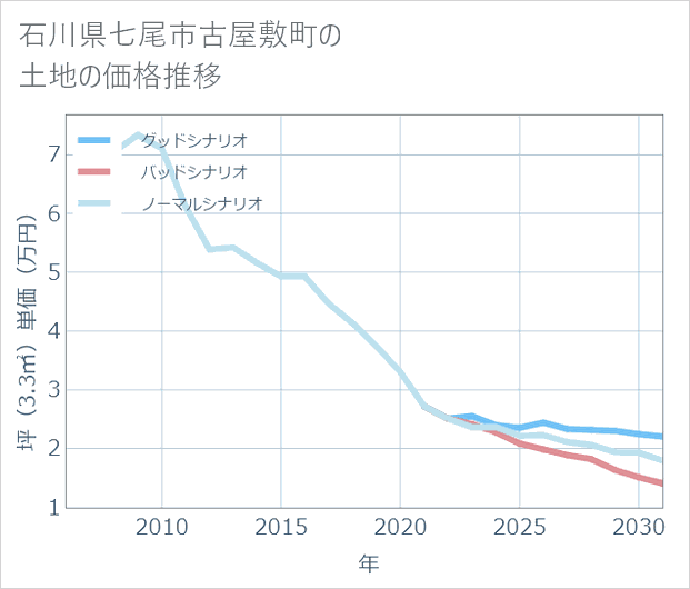 石川県七尾市古屋敷町の土地価格推移