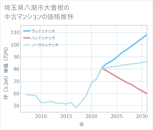 埼玉県八潮市大曽根の中古マンション価格推移