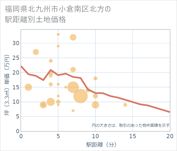 福岡県北九州市小倉南区北方の徒歩距離別の土地坪単価