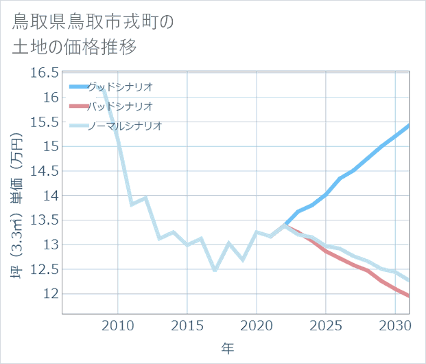鳥取県鳥取市戎町の土地価格推移