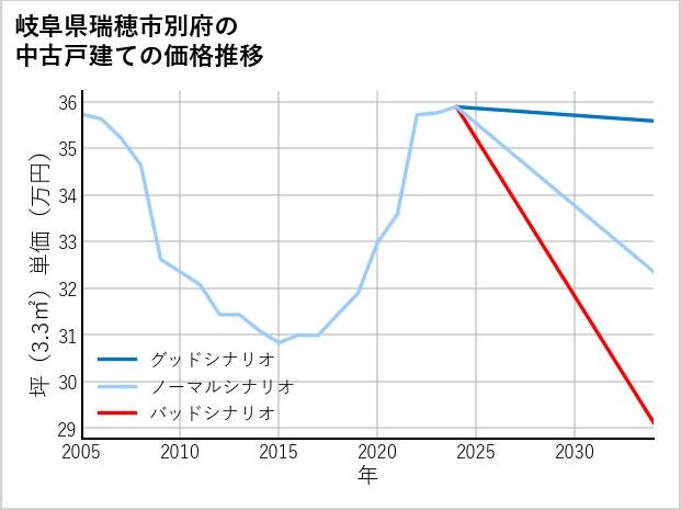岐阜県瑞穂市別府の中古戸建て価格推移