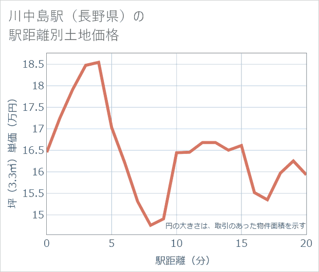 川中島駅(長野県)の徒歩距離別の土地坪単価