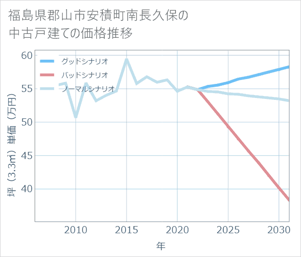 福島県郡山市安積町南長久保の中古戸建て価格推移