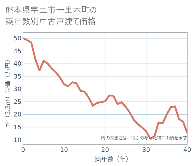 熊本県宇土市一里木町の築年数別の中古戸建て坪単価