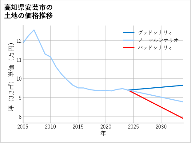高知県安芸市の土地価格推移