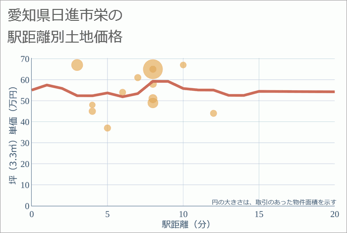 愛知県日進市栄の徒歩距離別の土地坪単価