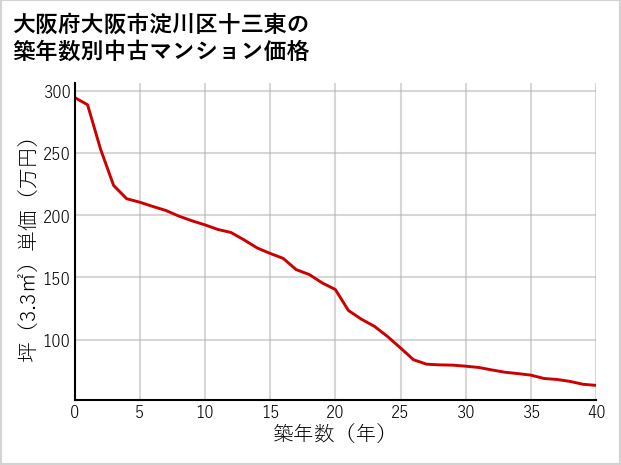 大阪府大阪市淀川区十三東の築年数別の中古マンション坪単価