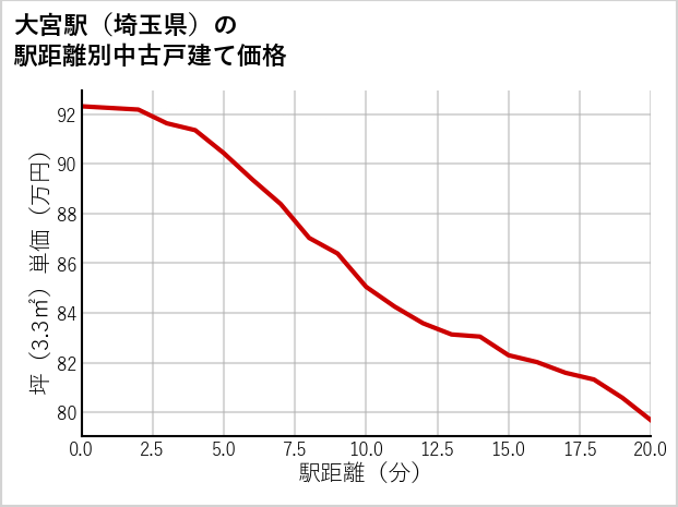 大宮駅（埼玉県）の徒歩距離別の中古戸建て坪単価
