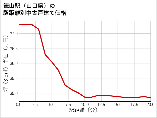 徳山駅（山口県）の徒歩距離別の中古戸建て坪単価