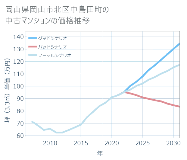 岡山県岡山市北区中島田町の中古マンション価格推移