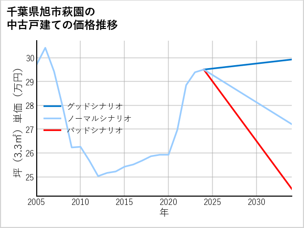 千葉県旭市萩園の中古戸建て価格推移