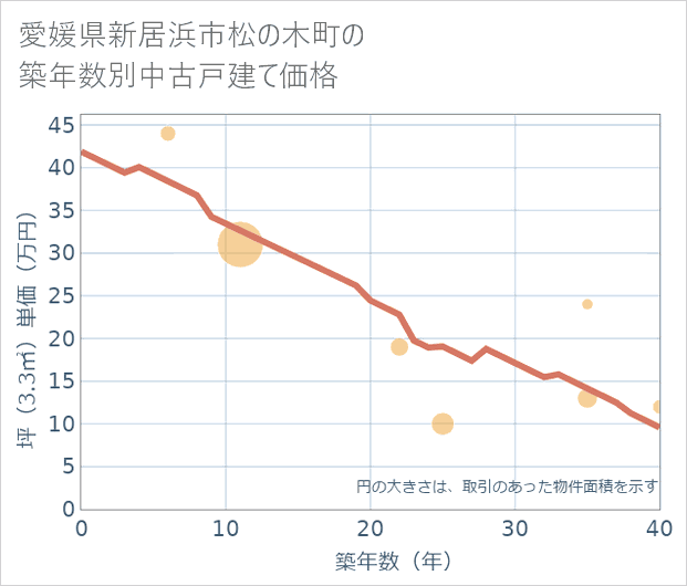 愛媛県新居浜市松の木町の築年数別の中古戸建て坪単価