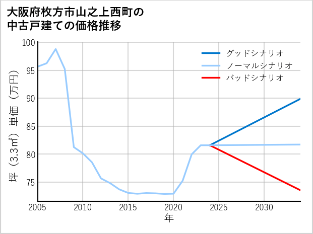 大阪府枚方市山之上西町の中古戸建て価格推移