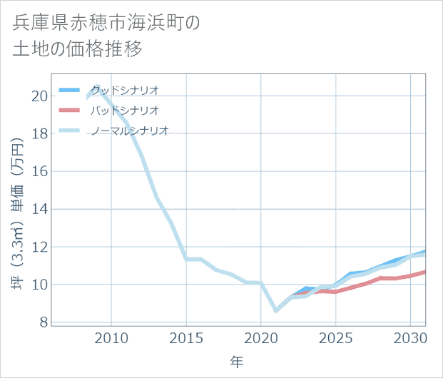兵庫県赤穂市海浜町の土地価格推移