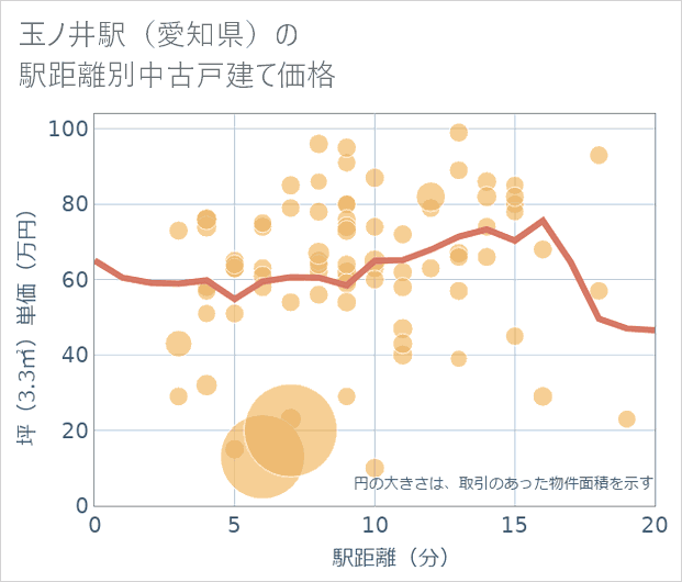 玉ノ井駅(愛知県)の徒歩距離別の中古戸建て坪単価
