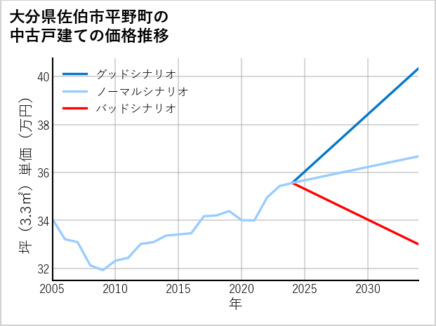 大分県佐伯市平野町の中古戸建て価格推移