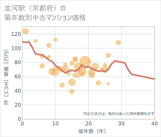 並河駅(京都府)の築年数別の中古マンション坪単価