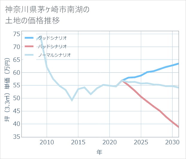 神奈川県茅ケ崎市南湖の土地価格推移