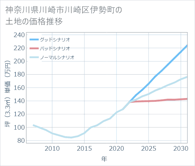 神奈川県川崎市川崎区伊勢町の土地価格推移